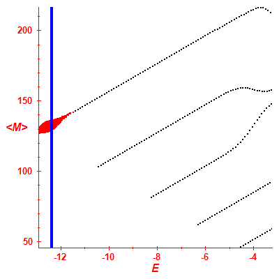 Peres lattice <M>